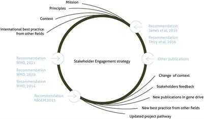 Stakeholder engagement in the development of genetically modified mosquitoes for malaria control in West Africa: lessons learned from 10 years of Target Malaria’s work in Mali